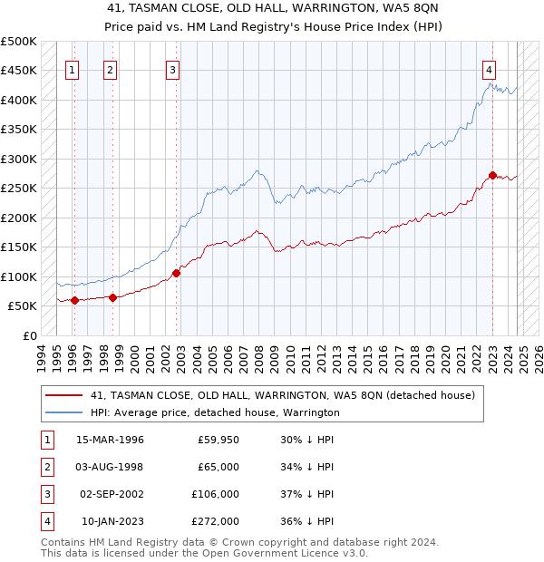 41, TASMAN CLOSE, OLD HALL, WARRINGTON, WA5 8QN: Price paid vs HM Land Registry's House Price Index