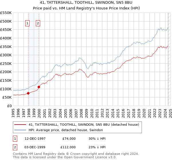 41, TATTERSHALL, TOOTHILL, SWINDON, SN5 8BU: Price paid vs HM Land Registry's House Price Index