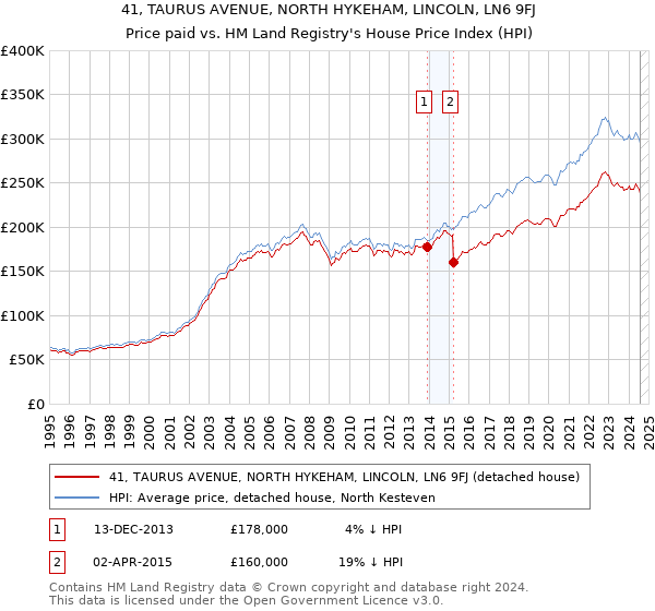 41, TAURUS AVENUE, NORTH HYKEHAM, LINCOLN, LN6 9FJ: Price paid vs HM Land Registry's House Price Index