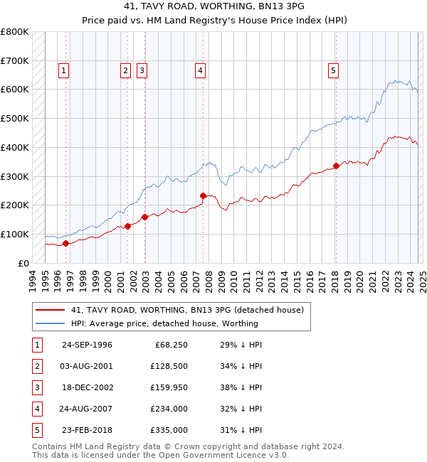 41, TAVY ROAD, WORTHING, BN13 3PG: Price paid vs HM Land Registry's House Price Index