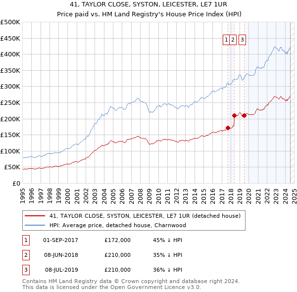 41, TAYLOR CLOSE, SYSTON, LEICESTER, LE7 1UR: Price paid vs HM Land Registry's House Price Index