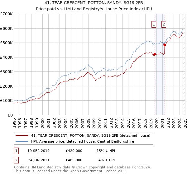 41, TEAR CRESCENT, POTTON, SANDY, SG19 2FB: Price paid vs HM Land Registry's House Price Index