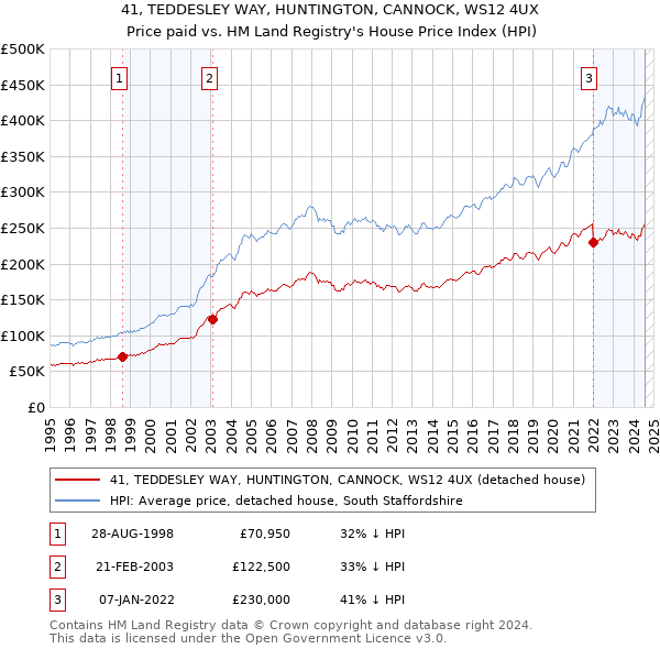 41, TEDDESLEY WAY, HUNTINGTON, CANNOCK, WS12 4UX: Price paid vs HM Land Registry's House Price Index