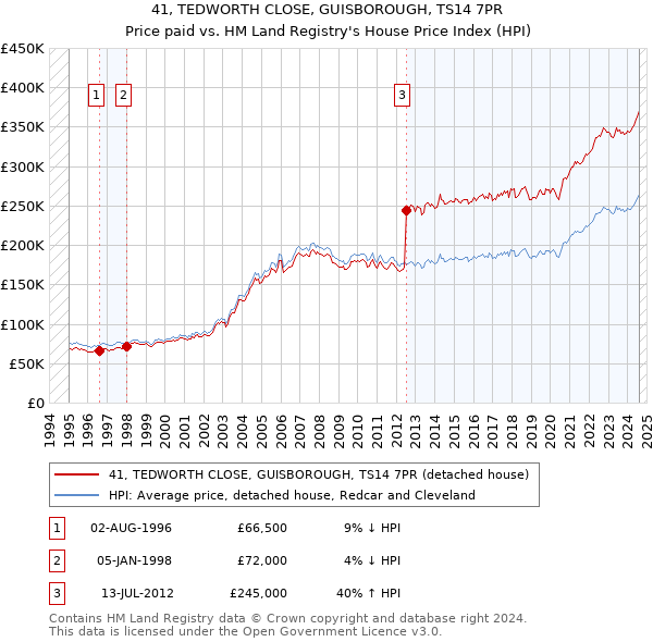 41, TEDWORTH CLOSE, GUISBOROUGH, TS14 7PR: Price paid vs HM Land Registry's House Price Index