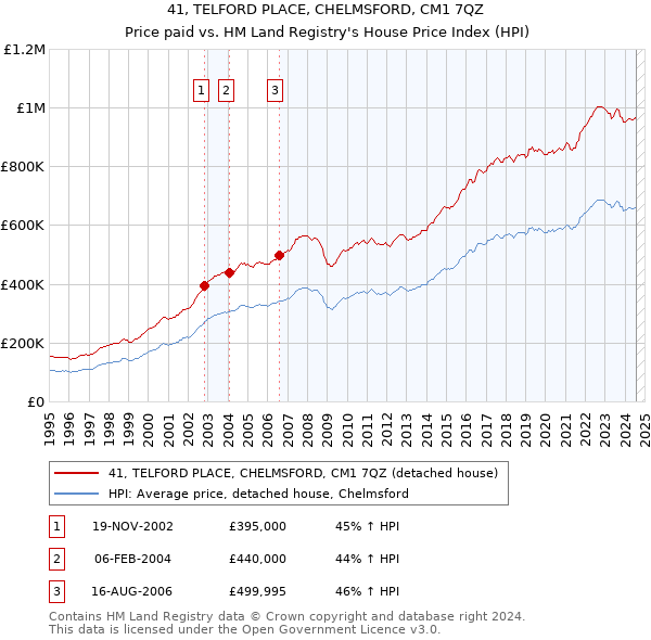 41, TELFORD PLACE, CHELMSFORD, CM1 7QZ: Price paid vs HM Land Registry's House Price Index