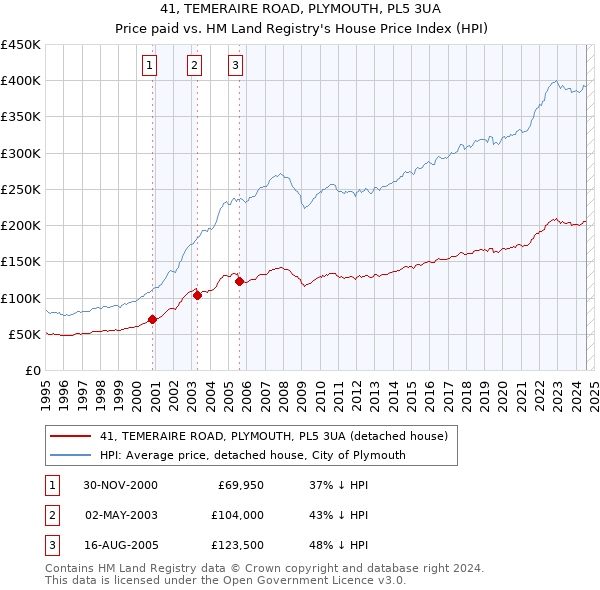 41, TEMERAIRE ROAD, PLYMOUTH, PL5 3UA: Price paid vs HM Land Registry's House Price Index