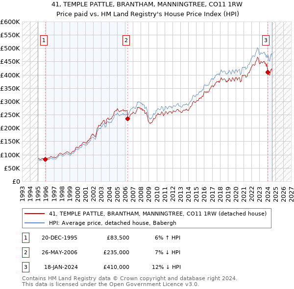 41, TEMPLE PATTLE, BRANTHAM, MANNINGTREE, CO11 1RW: Price paid vs HM Land Registry's House Price Index