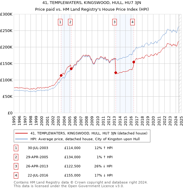 41, TEMPLEWATERS, KINGSWOOD, HULL, HU7 3JN: Price paid vs HM Land Registry's House Price Index