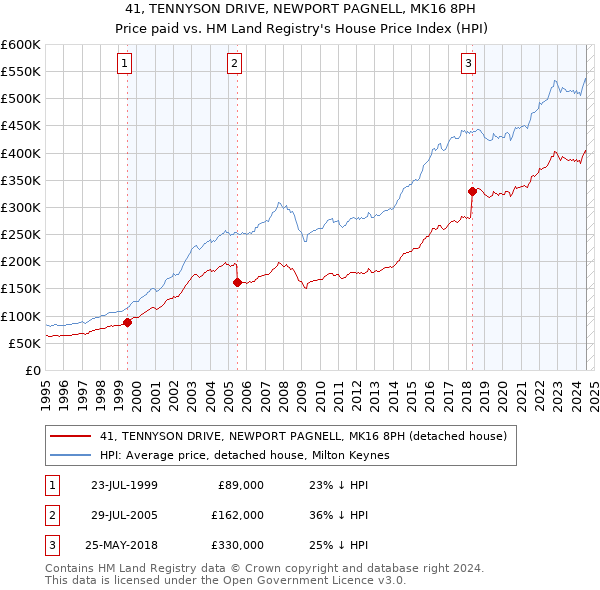 41, TENNYSON DRIVE, NEWPORT PAGNELL, MK16 8PH: Price paid vs HM Land Registry's House Price Index