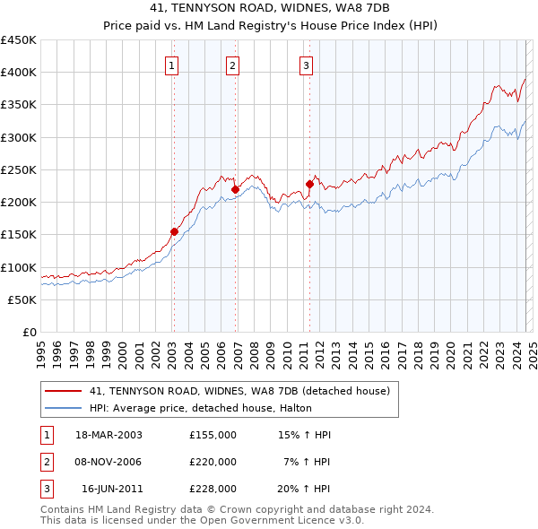 41, TENNYSON ROAD, WIDNES, WA8 7DB: Price paid vs HM Land Registry's House Price Index