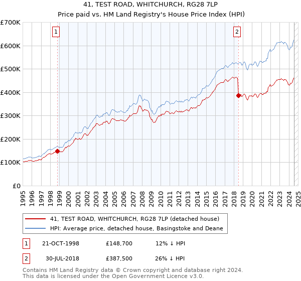 41, TEST ROAD, WHITCHURCH, RG28 7LP: Price paid vs HM Land Registry's House Price Index