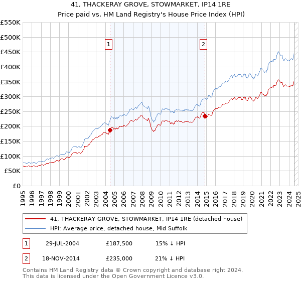 41, THACKERAY GROVE, STOWMARKET, IP14 1RE: Price paid vs HM Land Registry's House Price Index