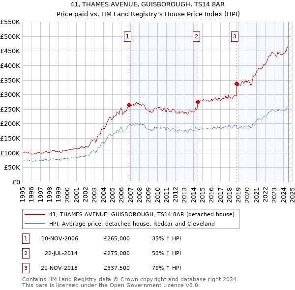 41, THAMES AVENUE, GUISBOROUGH, TS14 8AR: Price paid vs HM Land Registry's House Price Index