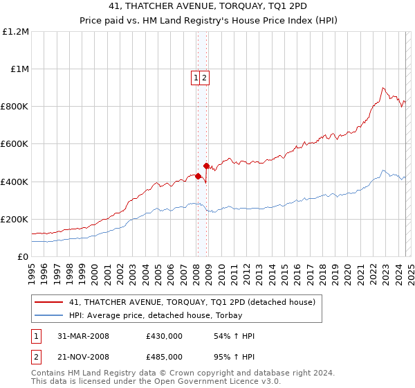 41, THATCHER AVENUE, TORQUAY, TQ1 2PD: Price paid vs HM Land Registry's House Price Index