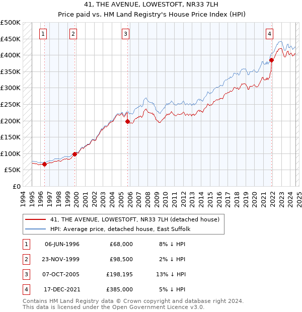 41, THE AVENUE, LOWESTOFT, NR33 7LH: Price paid vs HM Land Registry's House Price Index