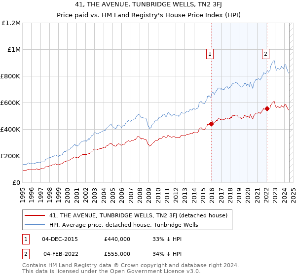 41, THE AVENUE, TUNBRIDGE WELLS, TN2 3FJ: Price paid vs HM Land Registry's House Price Index