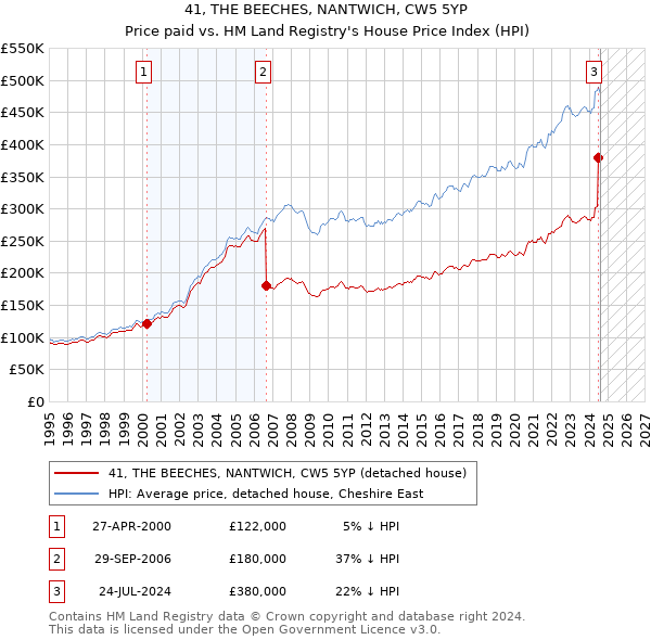 41, THE BEECHES, NANTWICH, CW5 5YP: Price paid vs HM Land Registry's House Price Index