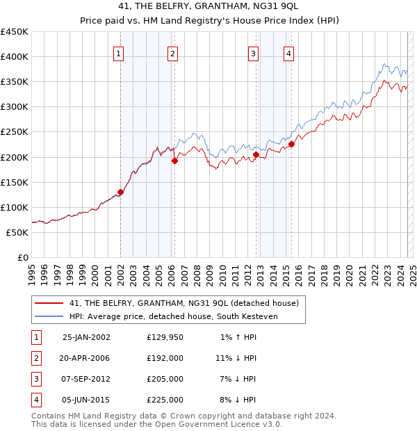 41, THE BELFRY, GRANTHAM, NG31 9QL: Price paid vs HM Land Registry's House Price Index