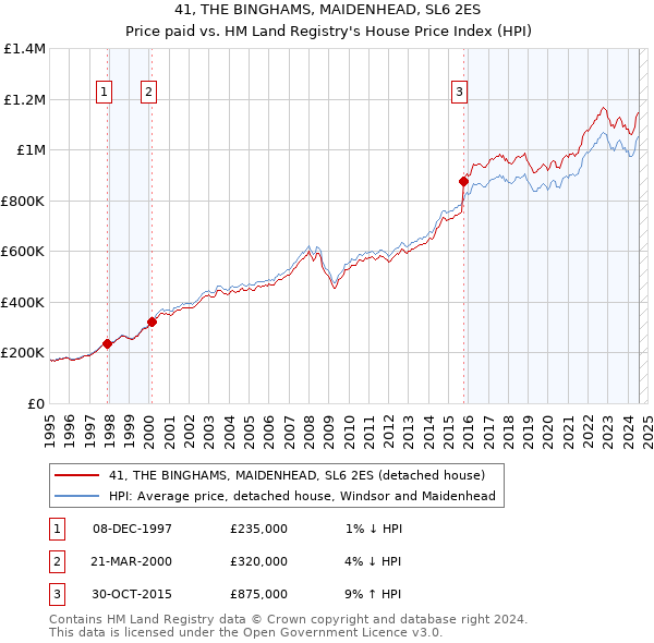 41, THE BINGHAMS, MAIDENHEAD, SL6 2ES: Price paid vs HM Land Registry's House Price Index