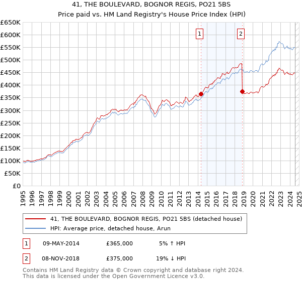 41, THE BOULEVARD, BOGNOR REGIS, PO21 5BS: Price paid vs HM Land Registry's House Price Index