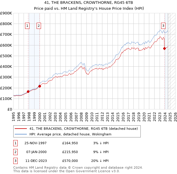 41, THE BRACKENS, CROWTHORNE, RG45 6TB: Price paid vs HM Land Registry's House Price Index