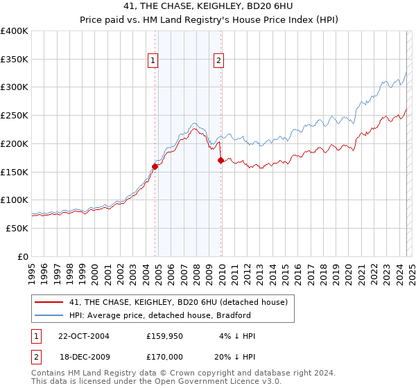 41, THE CHASE, KEIGHLEY, BD20 6HU: Price paid vs HM Land Registry's House Price Index