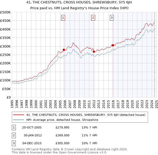 41, THE CHESTNUTS, CROSS HOUSES, SHREWSBURY, SY5 6JH: Price paid vs HM Land Registry's House Price Index