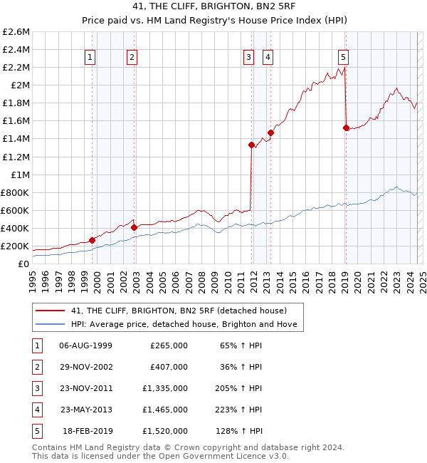 41, THE CLIFF, BRIGHTON, BN2 5RF: Price paid vs HM Land Registry's House Price Index