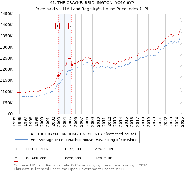 41, THE CRAYKE, BRIDLINGTON, YO16 6YP: Price paid vs HM Land Registry's House Price Index