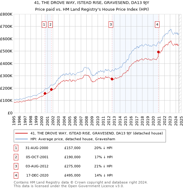 41, THE DROVE WAY, ISTEAD RISE, GRAVESEND, DA13 9JY: Price paid vs HM Land Registry's House Price Index