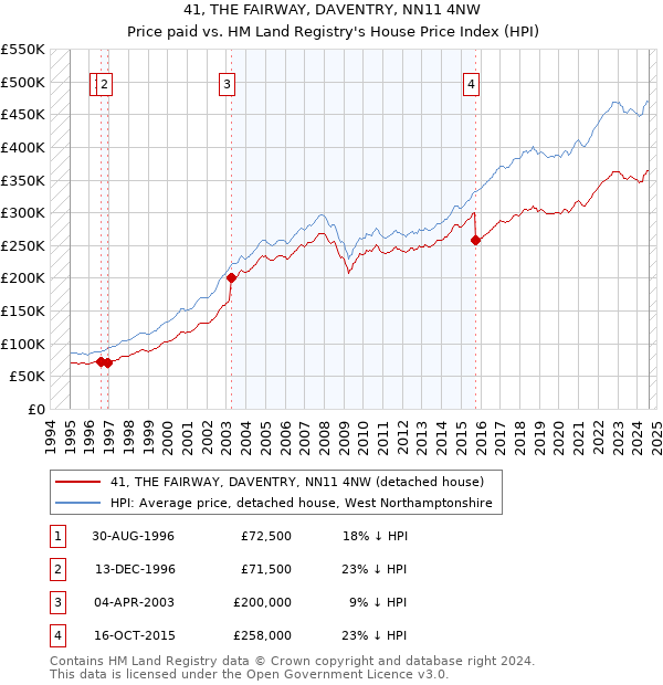 41, THE FAIRWAY, DAVENTRY, NN11 4NW: Price paid vs HM Land Registry's House Price Index