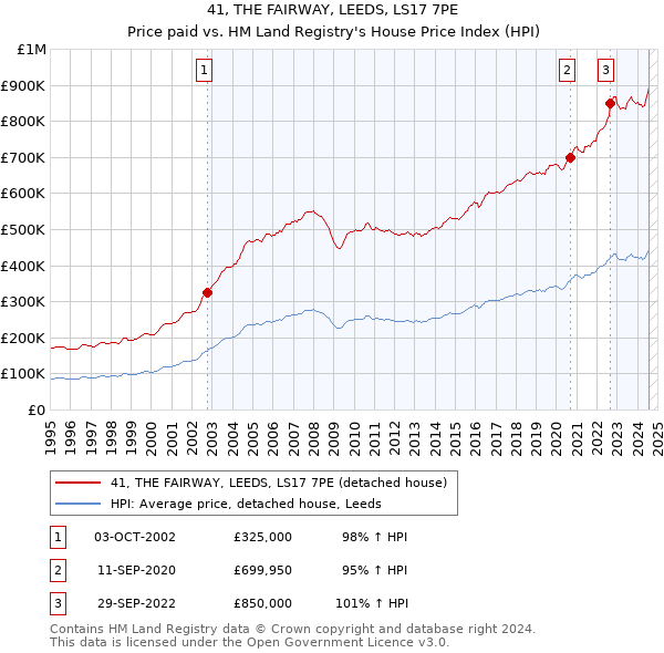 41, THE FAIRWAY, LEEDS, LS17 7PE: Price paid vs HM Land Registry's House Price Index