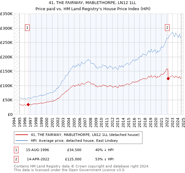 41, THE FAIRWAY, MABLETHORPE, LN12 1LL: Price paid vs HM Land Registry's House Price Index