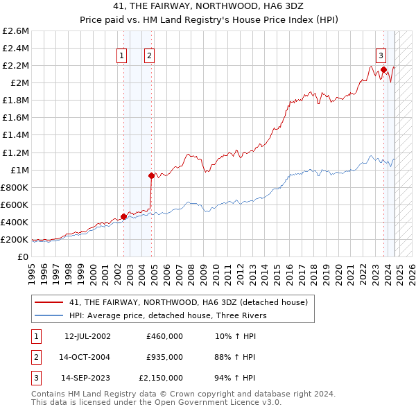 41, THE FAIRWAY, NORTHWOOD, HA6 3DZ: Price paid vs HM Land Registry's House Price Index