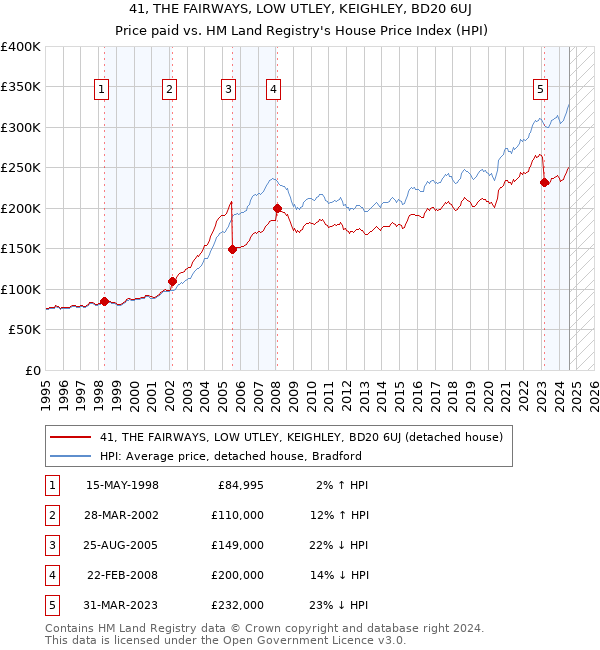 41, THE FAIRWAYS, LOW UTLEY, KEIGHLEY, BD20 6UJ: Price paid vs HM Land Registry's House Price Index