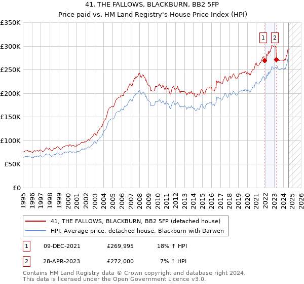 41, THE FALLOWS, BLACKBURN, BB2 5FP: Price paid vs HM Land Registry's House Price Index