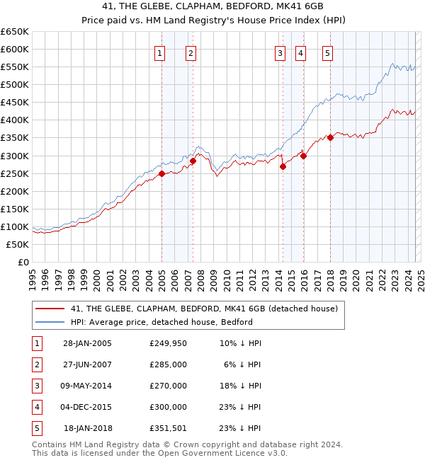 41, THE GLEBE, CLAPHAM, BEDFORD, MK41 6GB: Price paid vs HM Land Registry's House Price Index