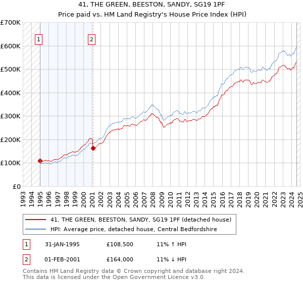 41, THE GREEN, BEESTON, SANDY, SG19 1PF: Price paid vs HM Land Registry's House Price Index