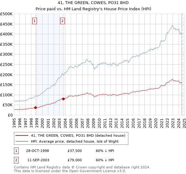 41, THE GREEN, COWES, PO31 8HD: Price paid vs HM Land Registry's House Price Index