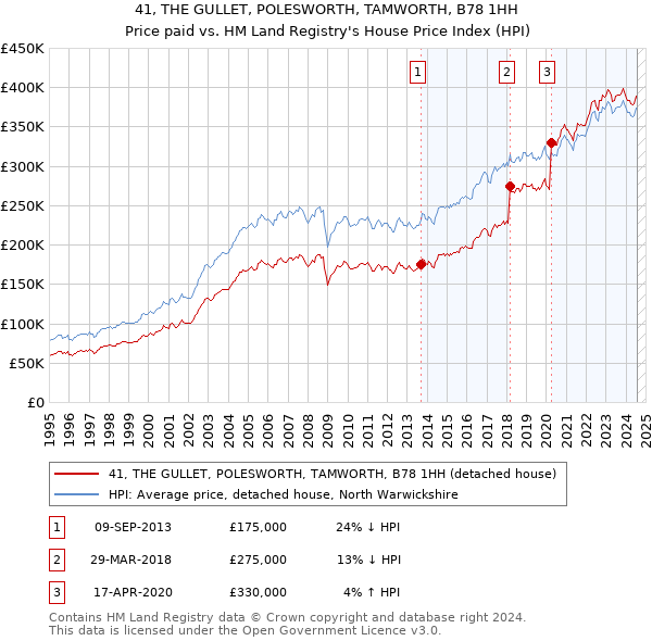 41, THE GULLET, POLESWORTH, TAMWORTH, B78 1HH: Price paid vs HM Land Registry's House Price Index