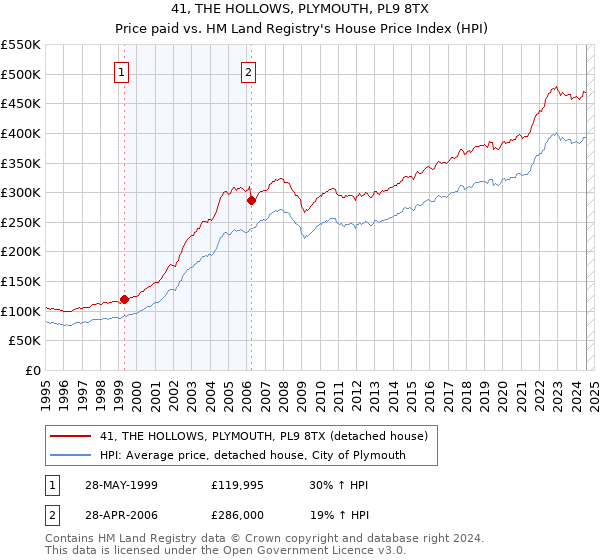 41, THE HOLLOWS, PLYMOUTH, PL9 8TX: Price paid vs HM Land Registry's House Price Index