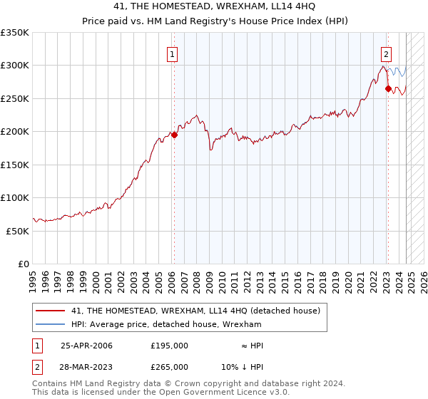 41, THE HOMESTEAD, WREXHAM, LL14 4HQ: Price paid vs HM Land Registry's House Price Index