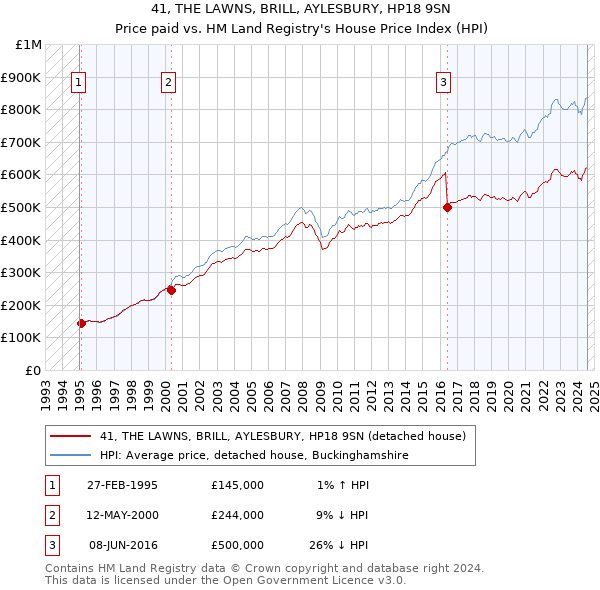 41, THE LAWNS, BRILL, AYLESBURY, HP18 9SN: Price paid vs HM Land Registry's House Price Index