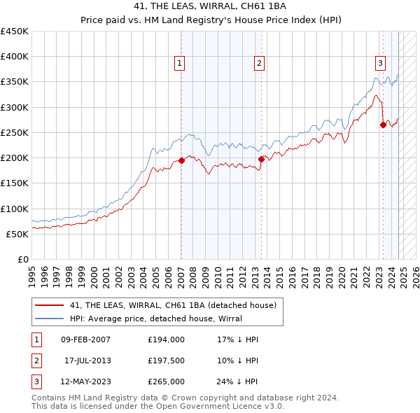 41, THE LEAS, WIRRAL, CH61 1BA: Price paid vs HM Land Registry's House Price Index