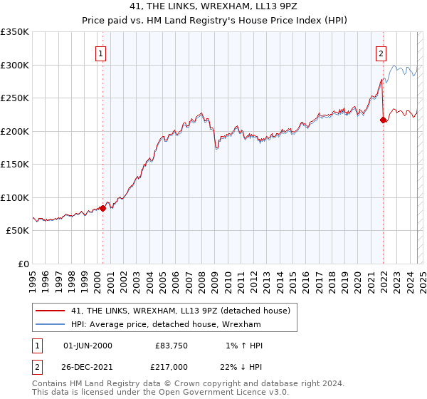 41, THE LINKS, WREXHAM, LL13 9PZ: Price paid vs HM Land Registry's House Price Index