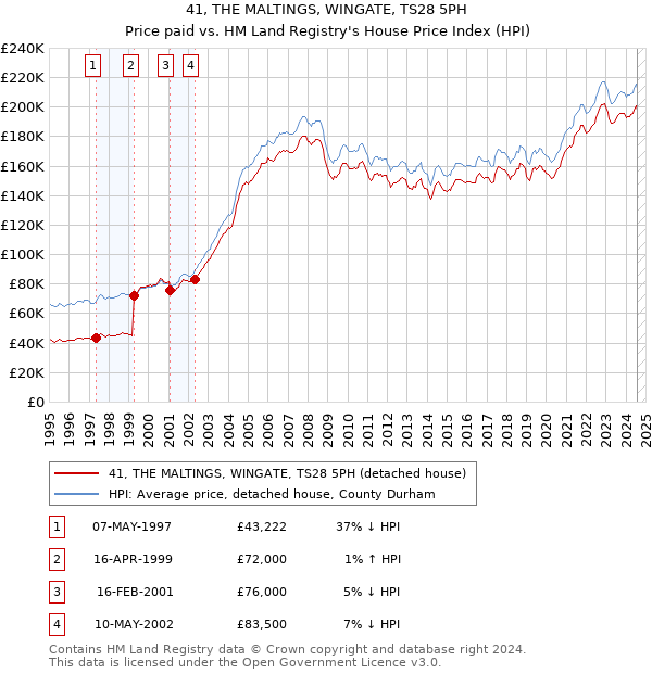 41, THE MALTINGS, WINGATE, TS28 5PH: Price paid vs HM Land Registry's House Price Index