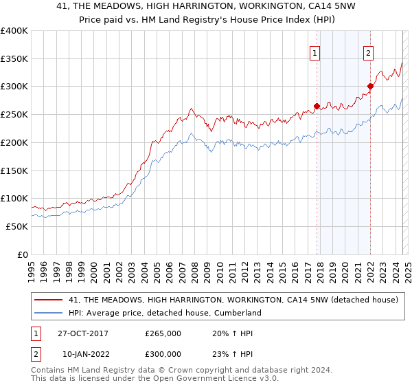 41, THE MEADOWS, HIGH HARRINGTON, WORKINGTON, CA14 5NW: Price paid vs HM Land Registry's House Price Index