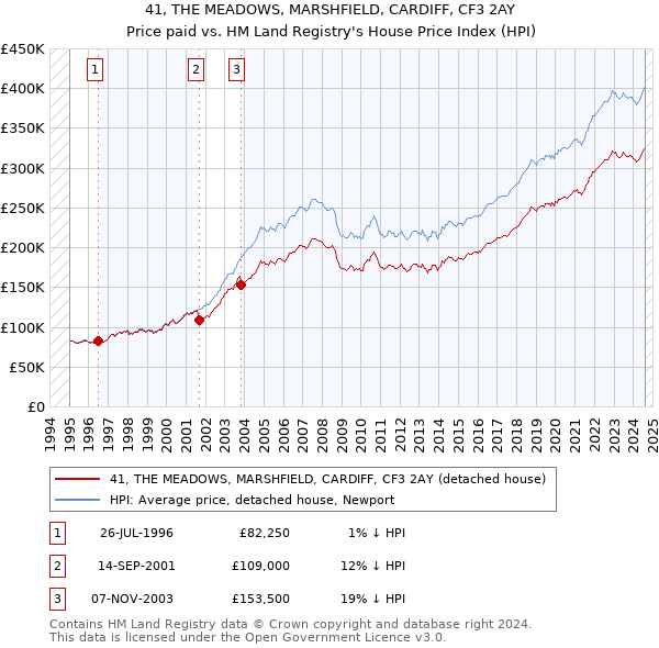 41, THE MEADOWS, MARSHFIELD, CARDIFF, CF3 2AY: Price paid vs HM Land Registry's House Price Index