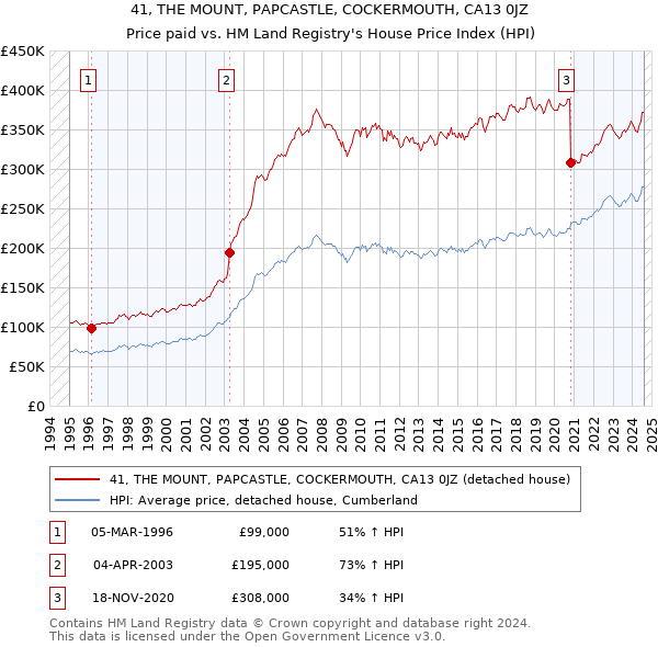 41, THE MOUNT, PAPCASTLE, COCKERMOUTH, CA13 0JZ: Price paid vs HM Land Registry's House Price Index