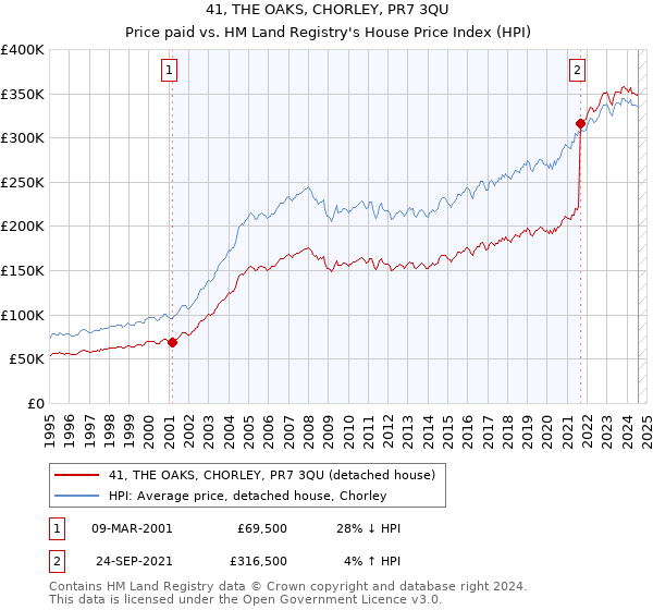 41, THE OAKS, CHORLEY, PR7 3QU: Price paid vs HM Land Registry's House Price Index